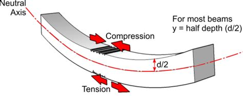 Which Point Of The Beam Experiences The Most Compression