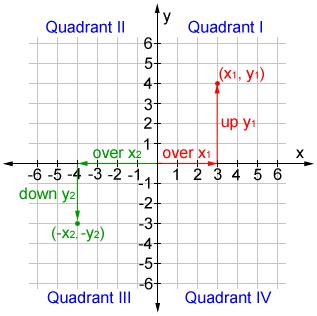 Which Point Would Be Located In Quadrant 3