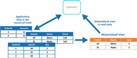 Which Restriction Applies When Using A Materialized View