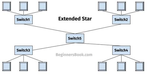 Which Statement Describes An Extended Star Topology