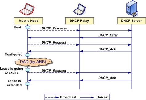 Which Three Statements Describe A Dhcp Discover Message