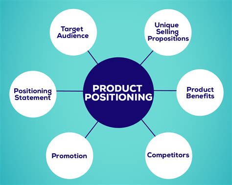 Which Two Statements Are True Of Product Positioning