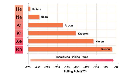 Why Is The Freezing Point Of Xenon Higher Than Helium