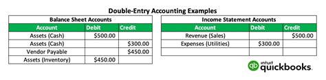 With Double Entry Accounting Each Transaction Requires