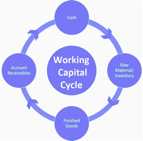 Working Capital Management Includes Which One Of The Following